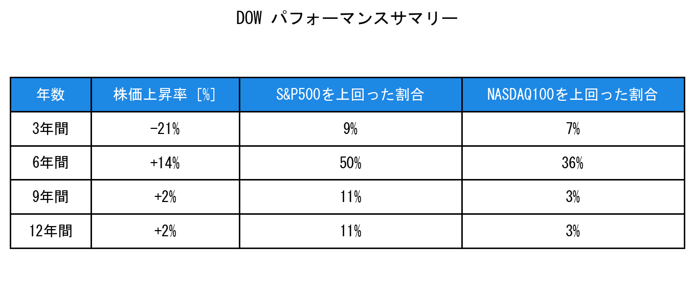 DOWのインデックス比較パフォーマンスサマリー・勝率データ表