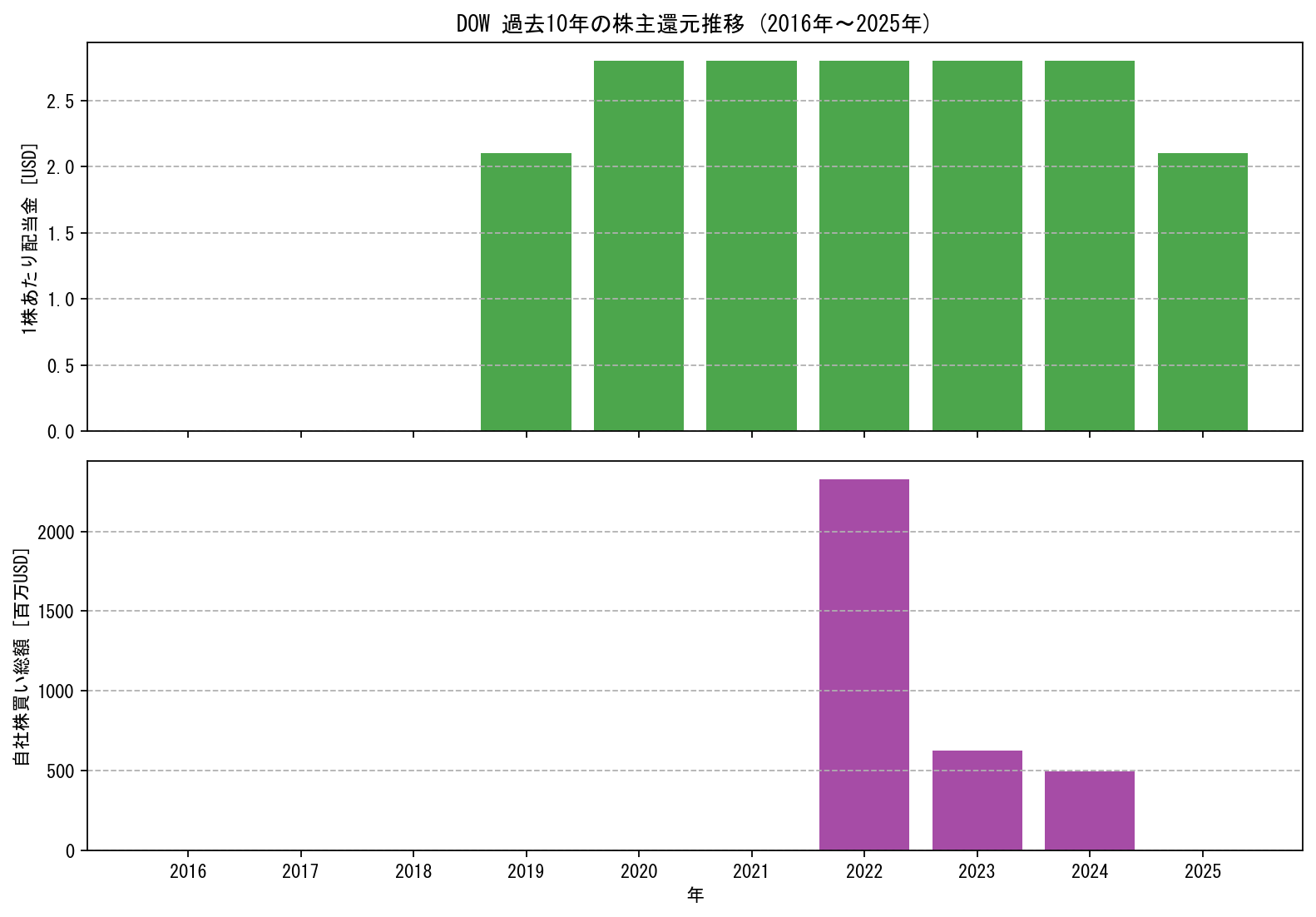 DOWの過去10年間における配当金推移および自社株買い実績グラフ