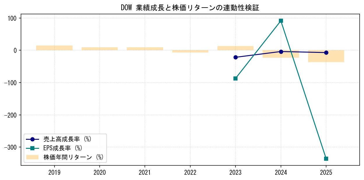 DOWの業績成長率（売上高・EPS）と株価リターンの連動性検証チャート