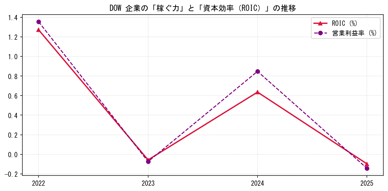 DOWの営業利益率と投下資本利益率（ROIC）の長期推移グラフ