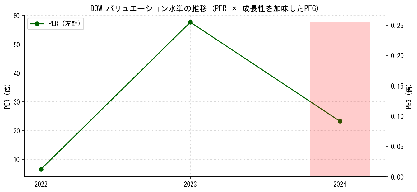 DOWのPERおよびPEGレシオのバリュエーション長期推移グラフ