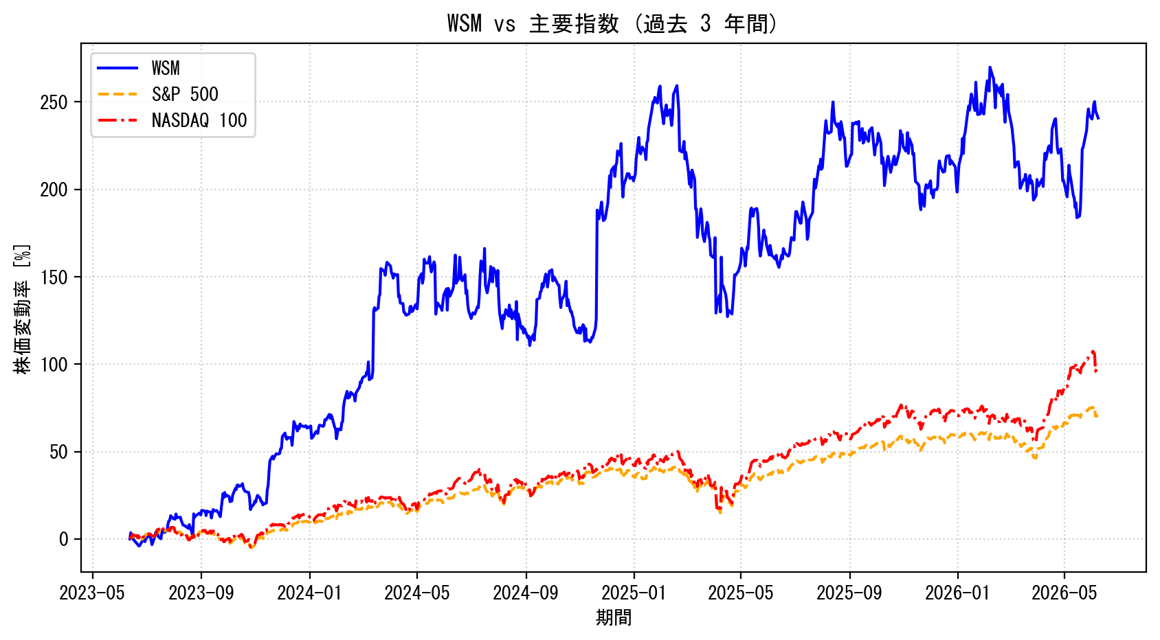 WSMの過去3年間の株価推移グラフ（S&P500・NASDAQ100比較）