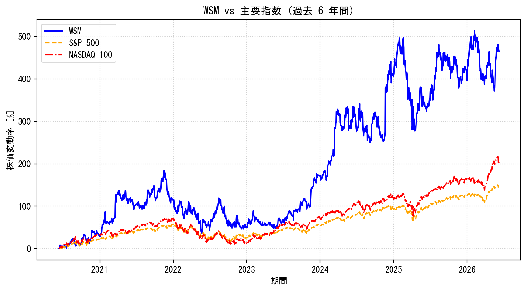 WSMの過去6年間の株価推移グラフ（S&P500・NASDAQ100比較）