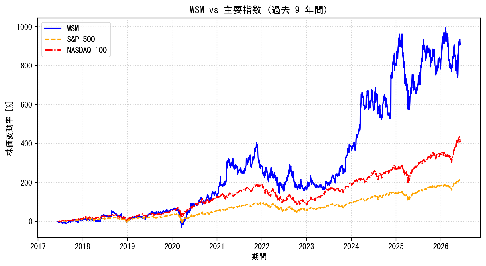 WSMの過去9年間の株価推移グラフ（S&P500・NASDAQ100比較）