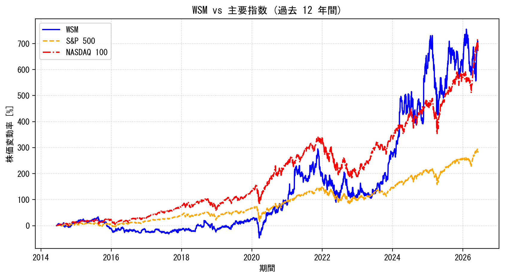 WSMの過去12年間の株価推移グラフ（S&P500・NASDAQ100比較）