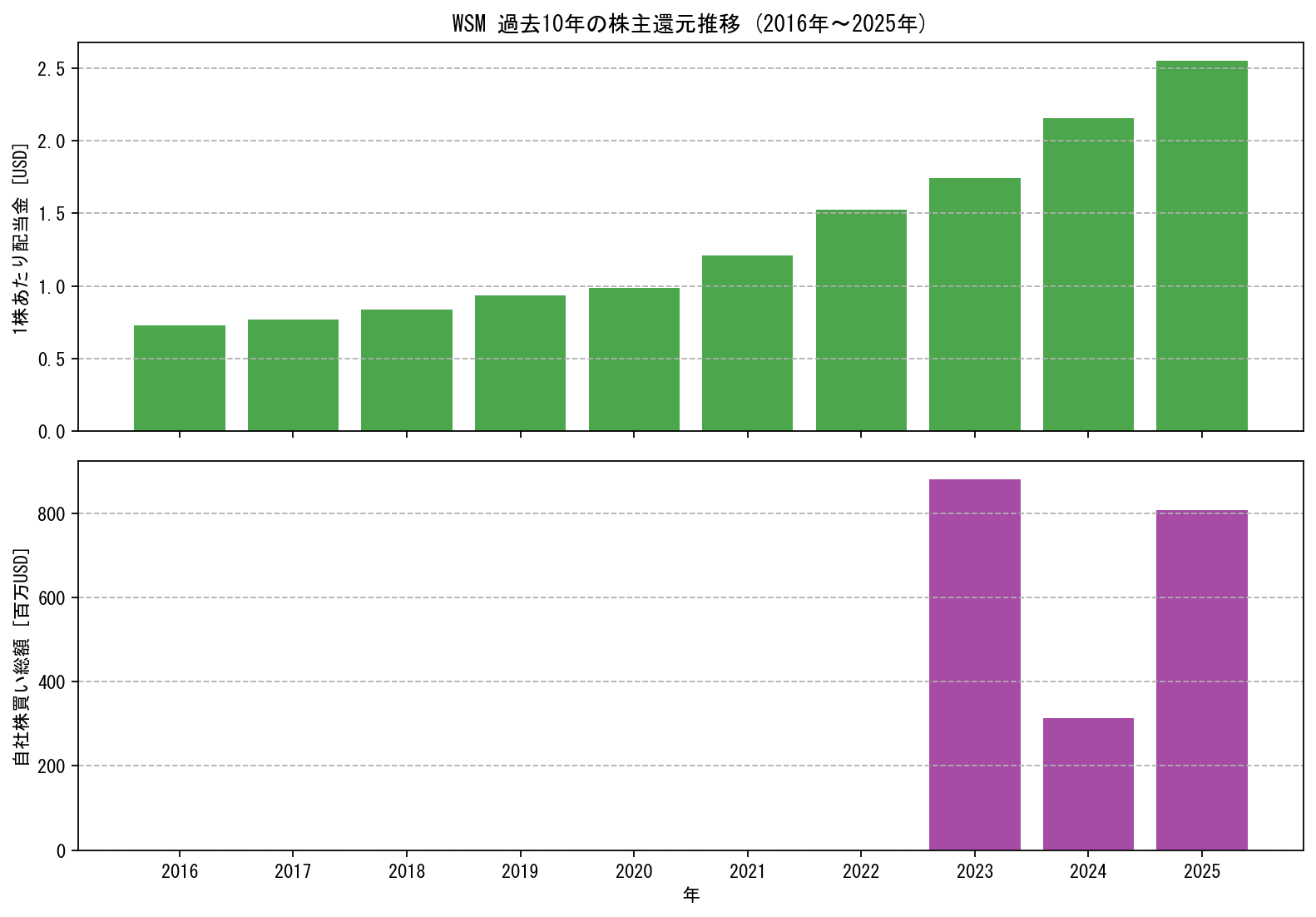 WSMの過去10年間における配当金推移および自社株買い実績グラフ