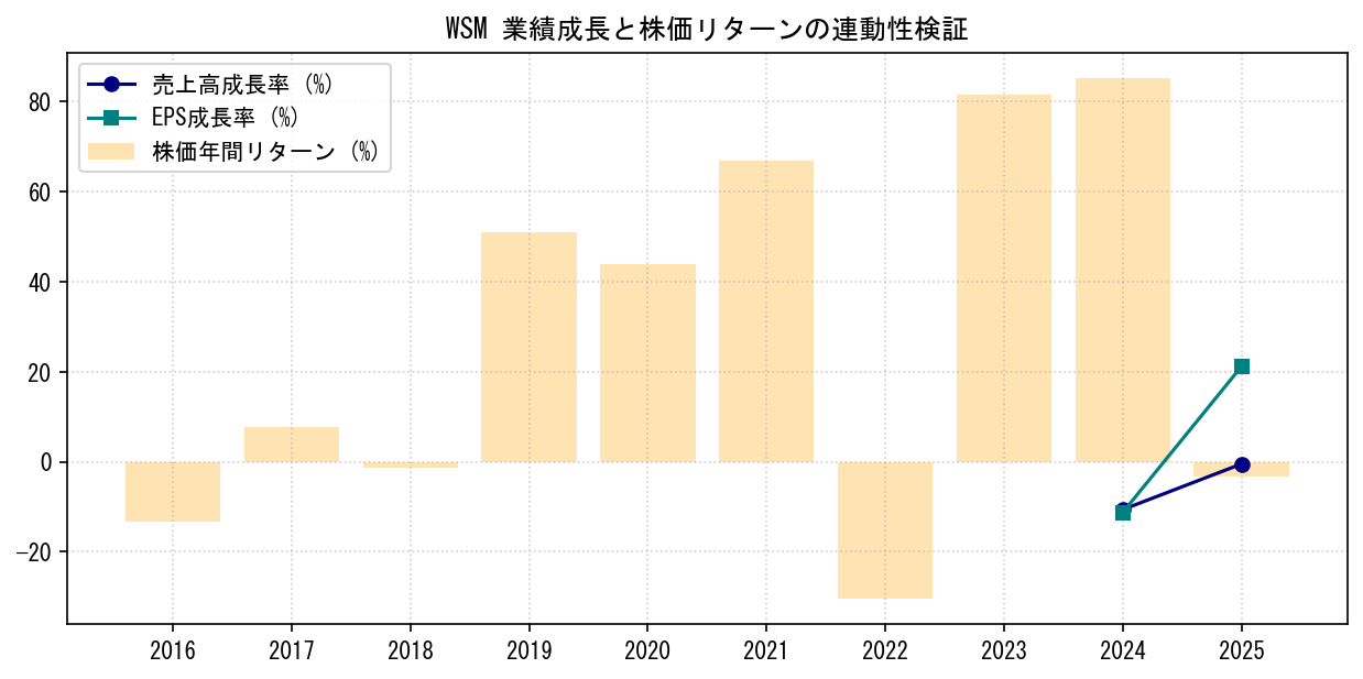 WSMの業績成長率（売上高・EPS）と株価リターンの連動性検証チャート