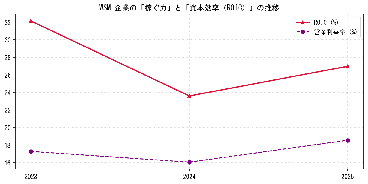 WSMの営業利益率と投下資本利益率（ROIC）の長期推移グラフ
