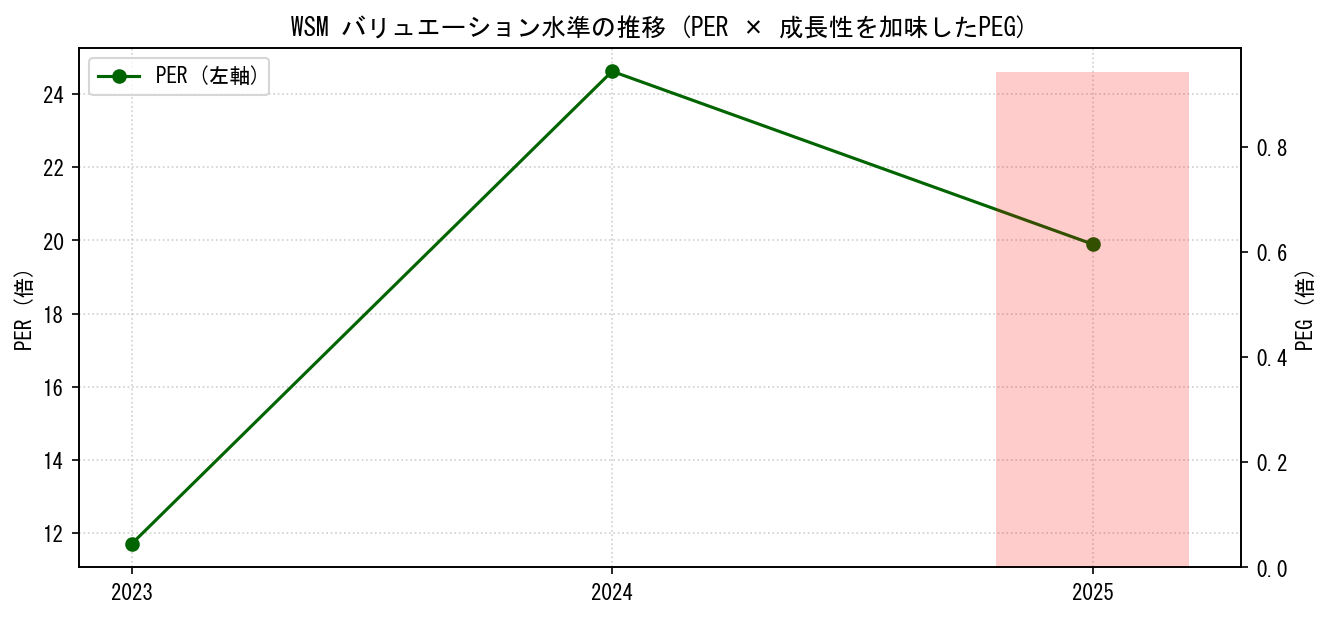 WSMのPERおよびPEGレシオのバリュエーション長期推移グラフ