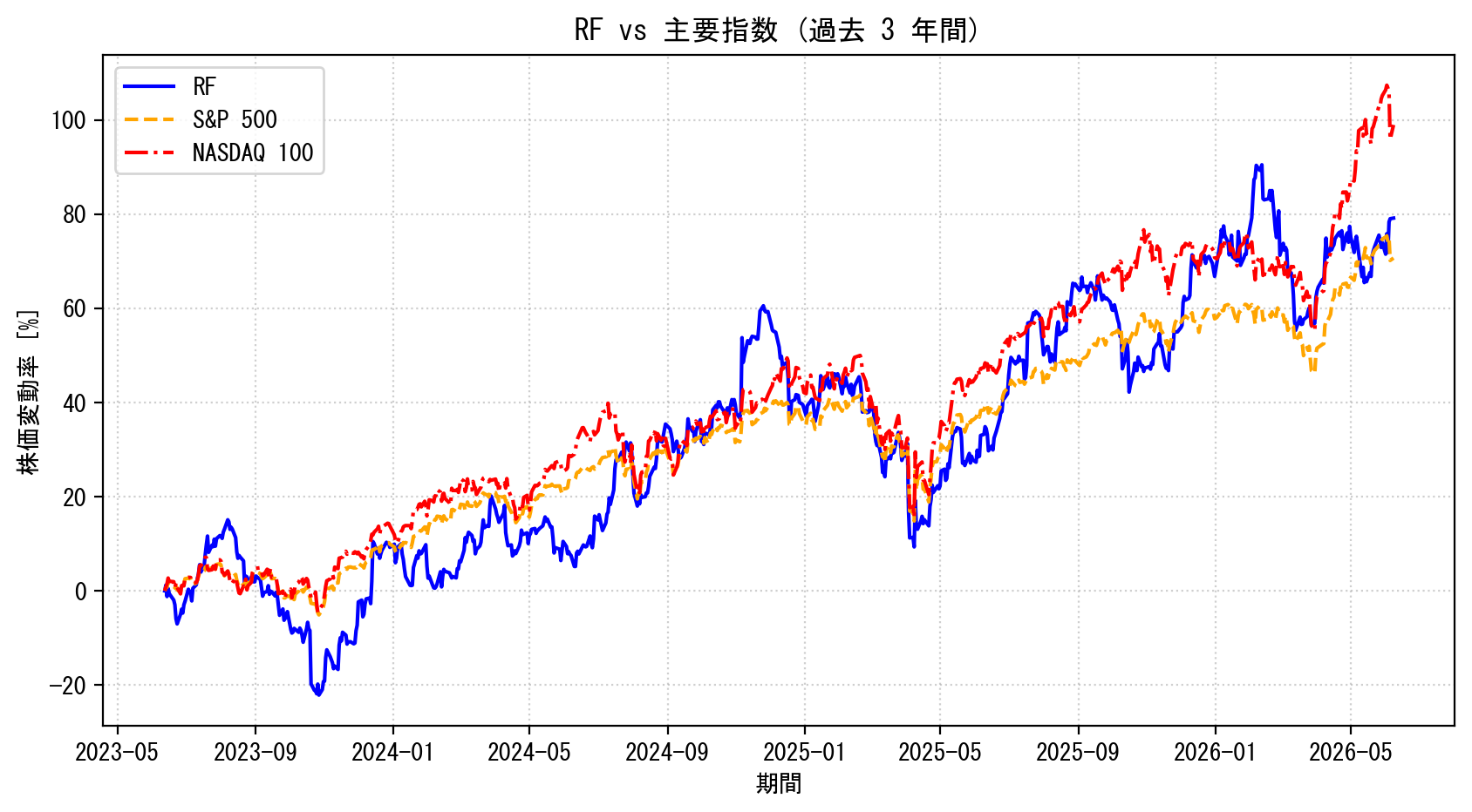 RFの過去3年間の株価推移グラフ（S&P500・NASDAQ100比較）