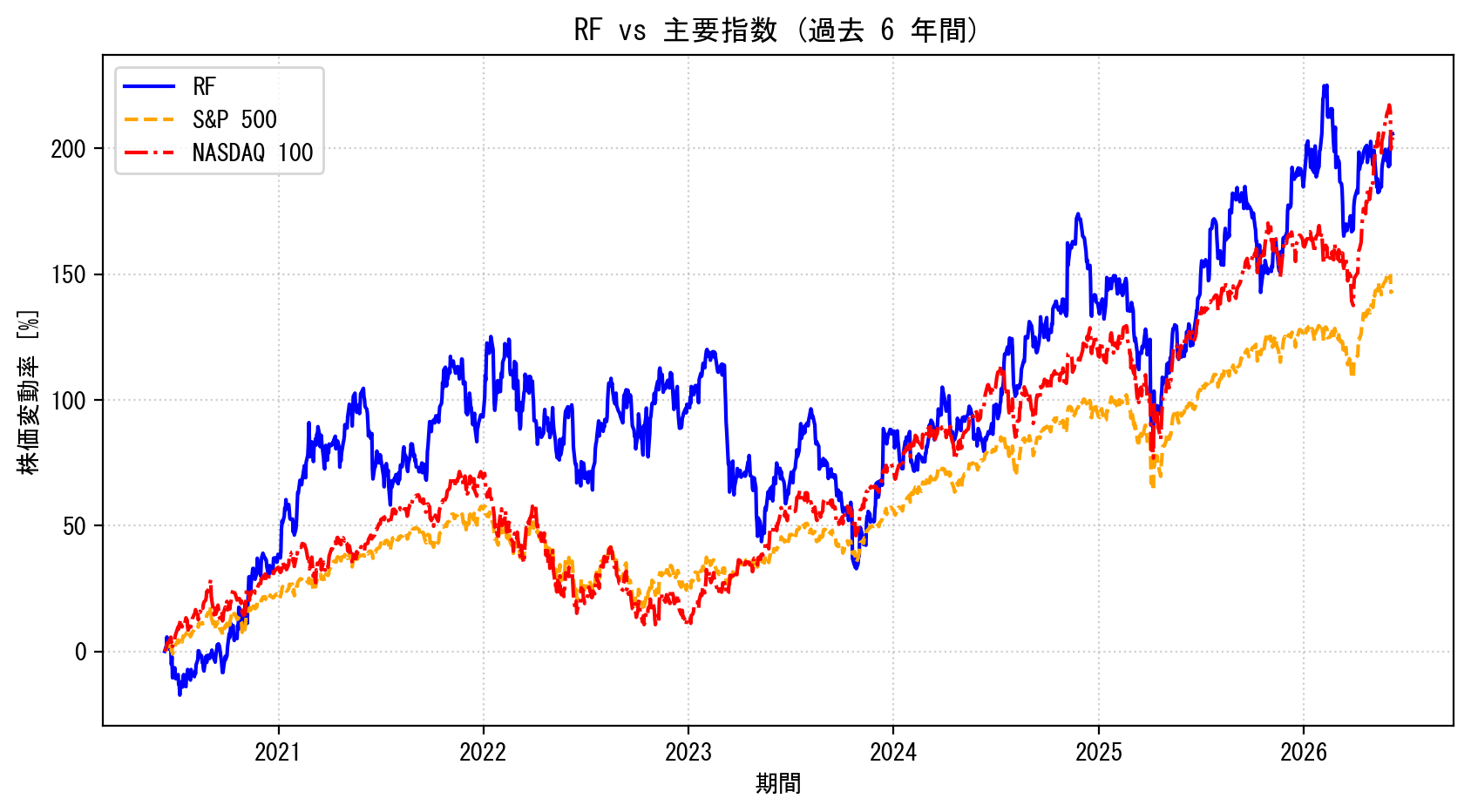 RFの過去6年間の株価推移グラフ（S&P500・NASDAQ100比較）