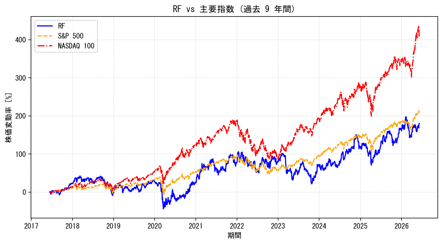 RFの過去9年間の株価推移グラフ（S&P500・NASDAQ100比較）