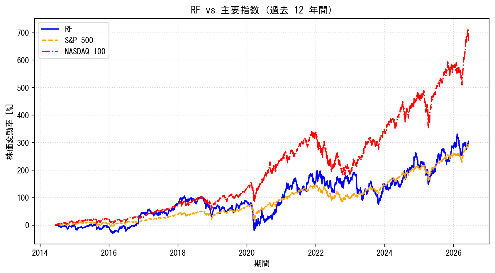 RFの過去12年間の株価推移グラフ（S&P500・NASDAQ100比較）