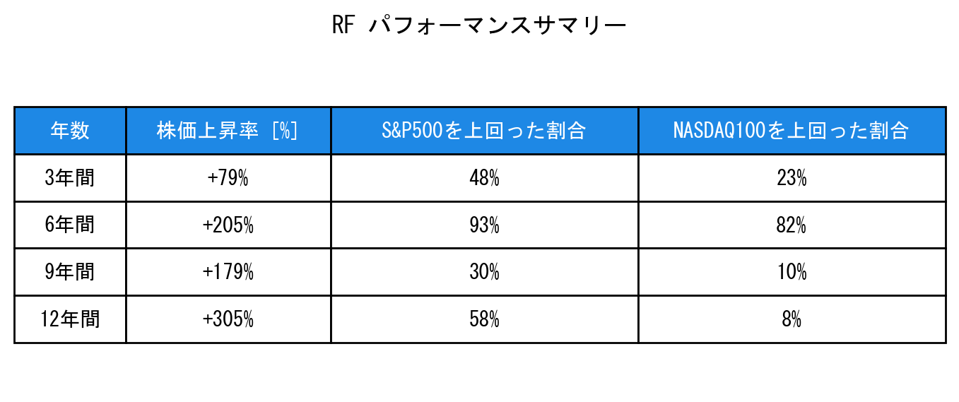 RFのインデックス比較パフォーマンスサマリー・勝率データ表