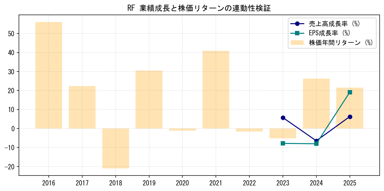 RFの業績成長率（売上高・EPS）と株価リターンの連動性検証チャート