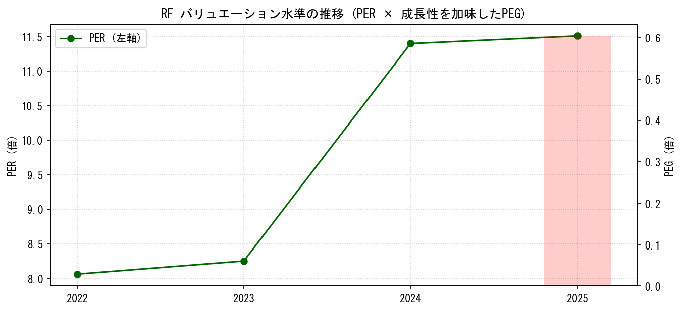 RFのPERおよびPEGレシオのバリュエーション長期推移グラフ