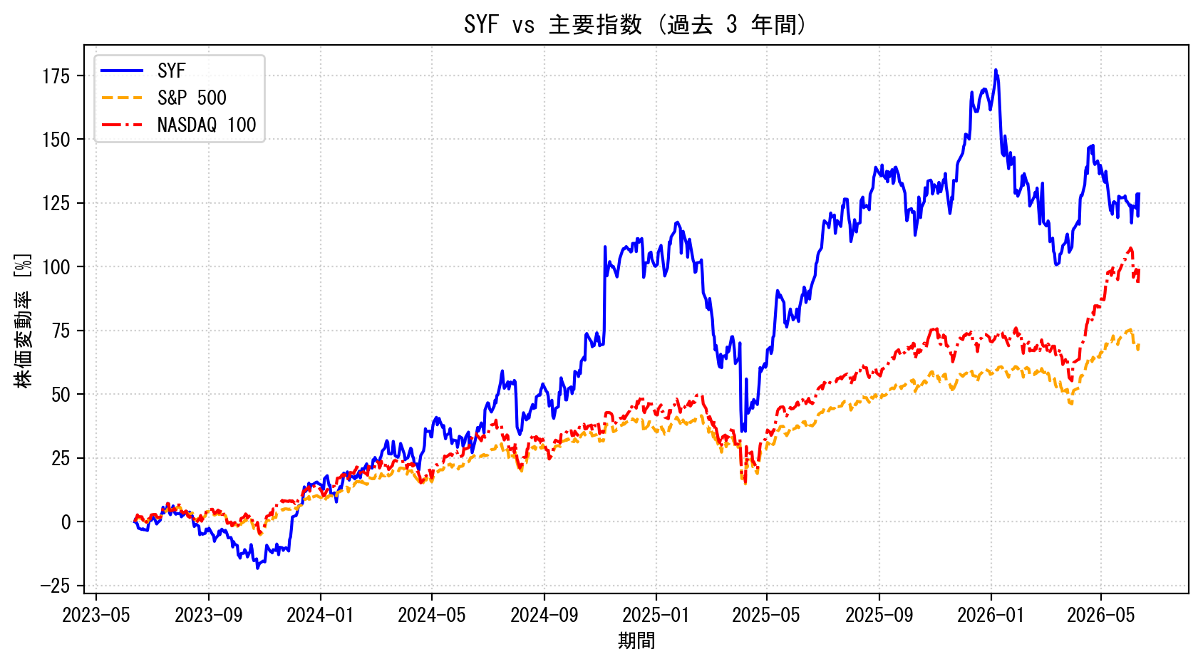 SYFの過去3年間の株価推移グラフ（S&P500・NASDAQ100比較）
