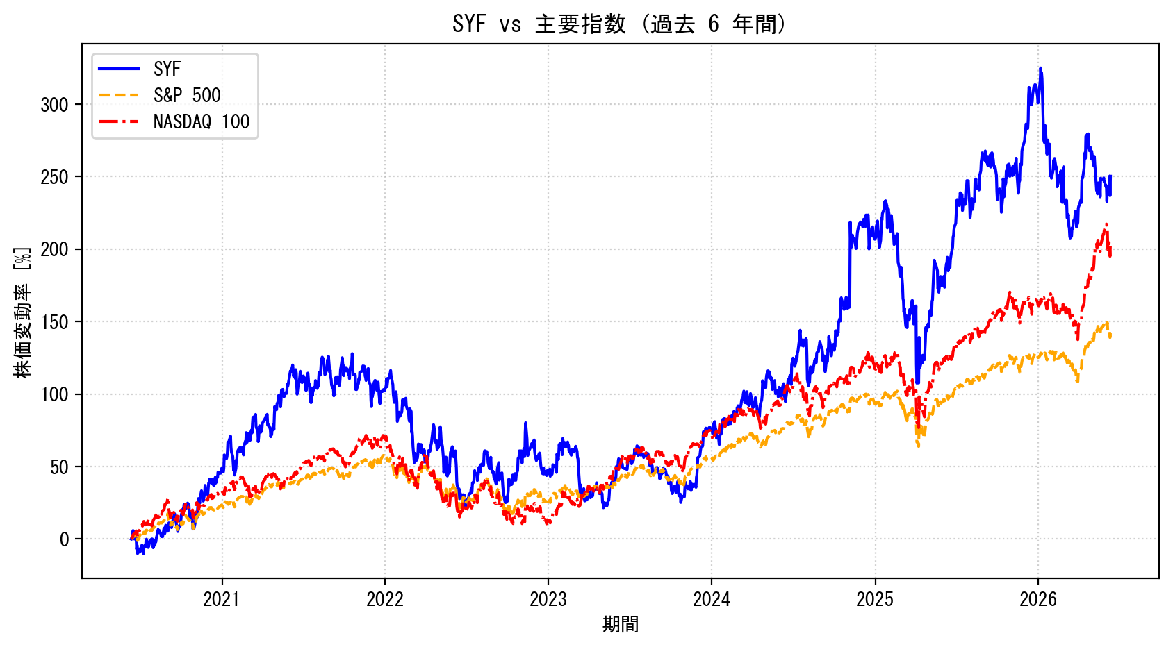 SYFの過去6年間の株価推移グラフ（S&P500・NASDAQ100比較）