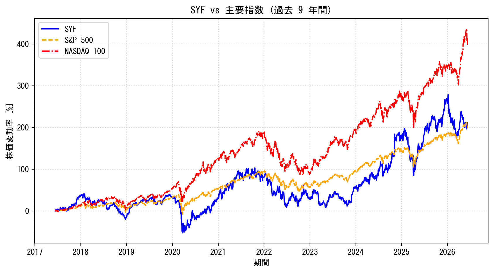 SYFの過去9年間の株価推移グラフ（S&P500・NASDAQ100比較）