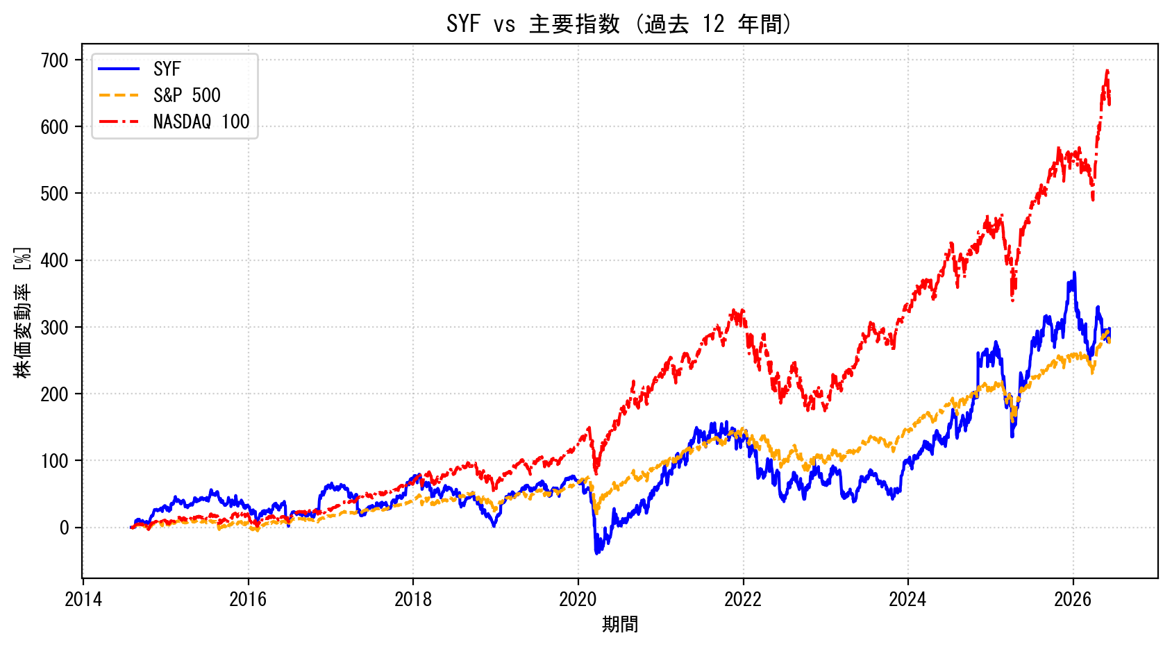 SYFの過去12年間の株価推移グラフ（S&P500・NASDAQ100比較）