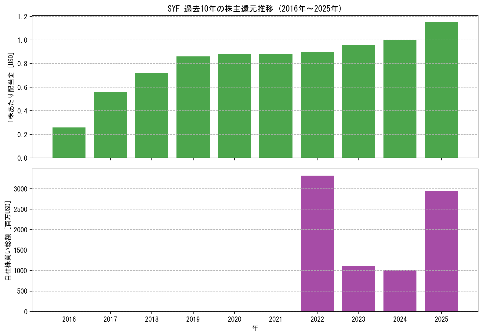 SYFの過去10年間における配当金推移および自社株買い実績グラフ