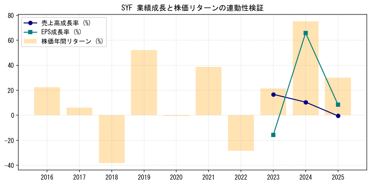 SYFの業績成長率（売上高・EPS）と株価リターンの連動性検証チャート
