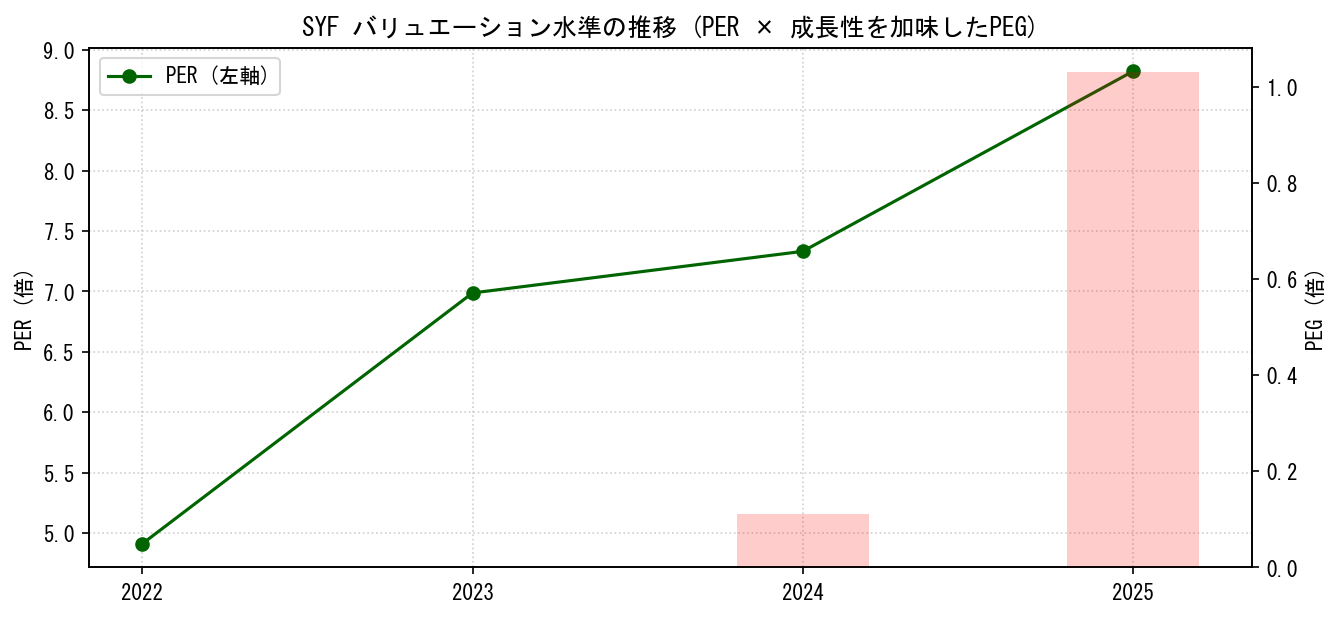 SYFのPERおよびPEGレシオのバリュエーション長期推移グラフ