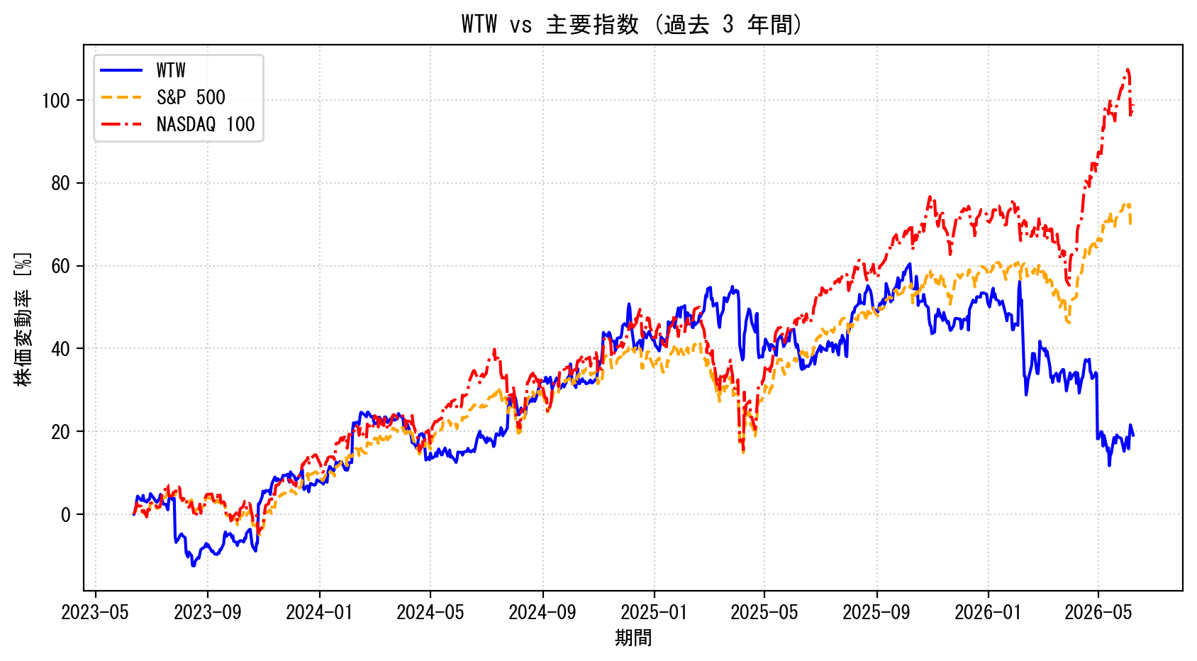 WTWの過去3年間の株価推移グラフ（S&P500・NASDAQ100比較）