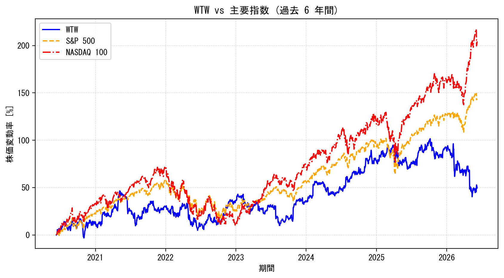 WTWの過去6年間の株価推移グラフ（S&P500・NASDAQ100比較）
