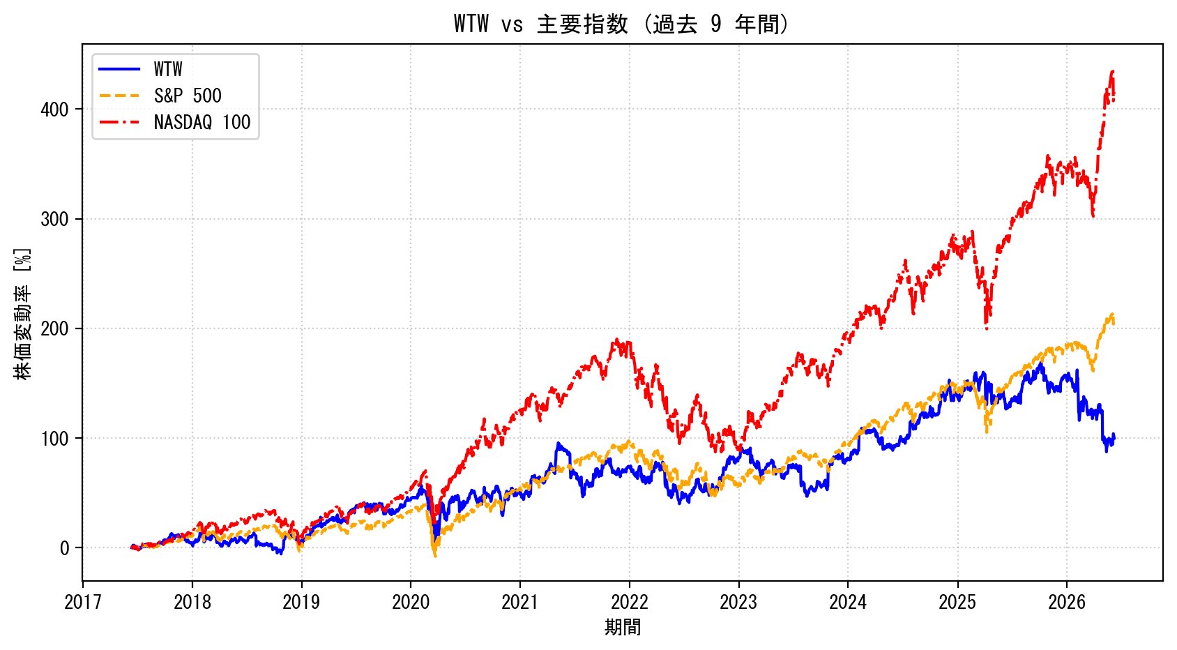 WTWの過去9年間の株価推移グラフ（S&P500・NASDAQ100比較）