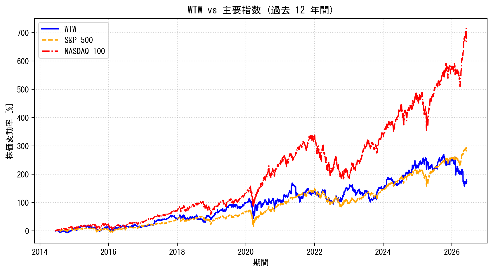 WTWの過去12年間の株価推移グラフ（S&P500・NASDAQ100比較）