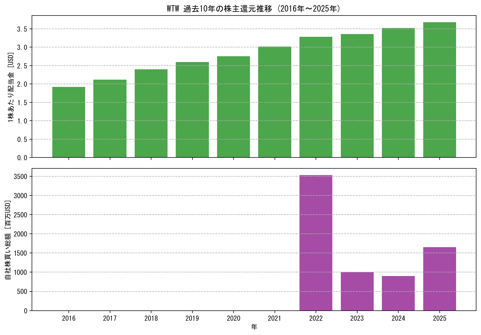 WTWの過去10年間における配当金推移および自社株買い実績グラフ
