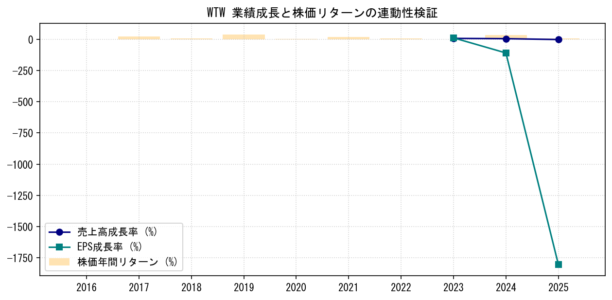 WTWの業績成長率（売上高・EPS）と株価リターンの連動性検証チャート