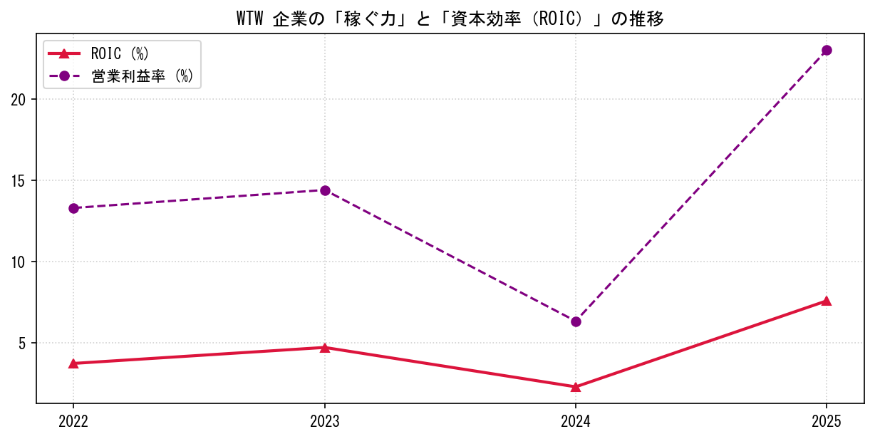 WTWの営業利益率と投下資本利益率（ROIC）の長期推移グラフ