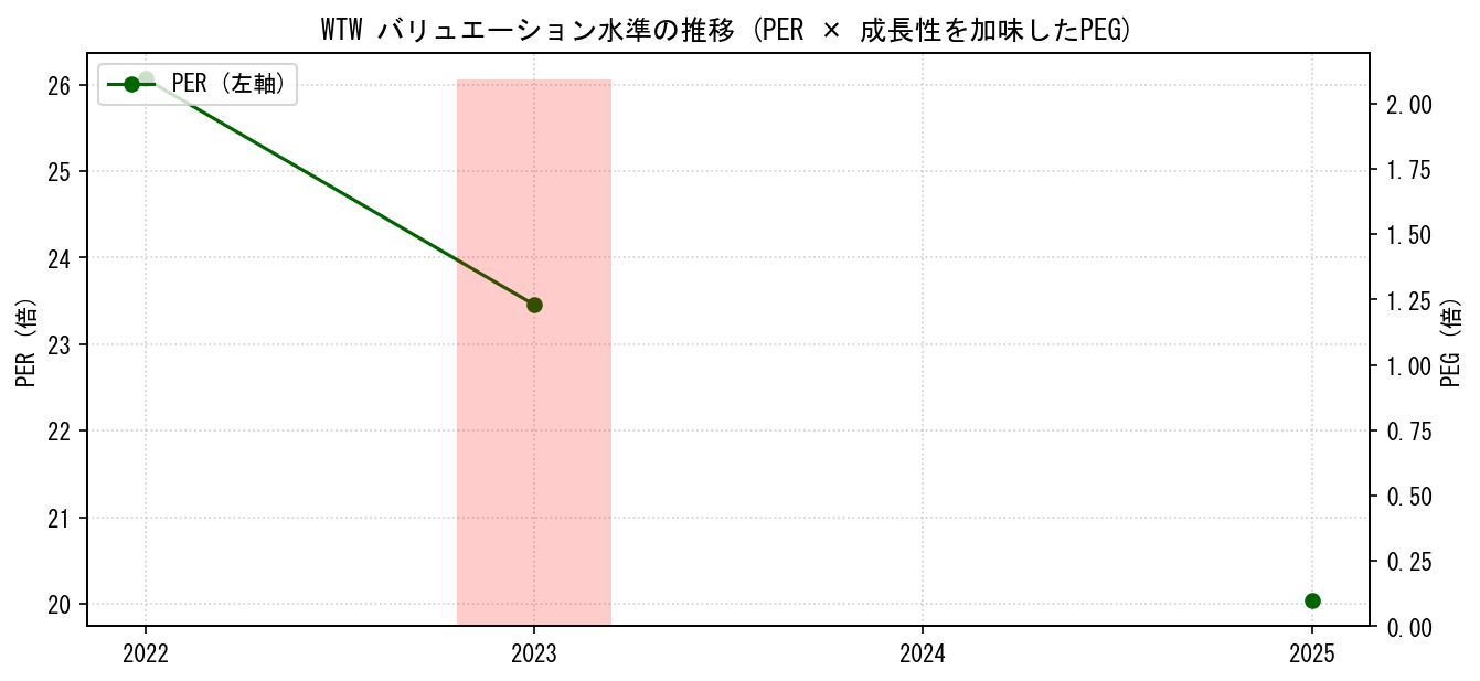 WTWのPERおよびPEGレシオのバリュエーション長期推移グラフ