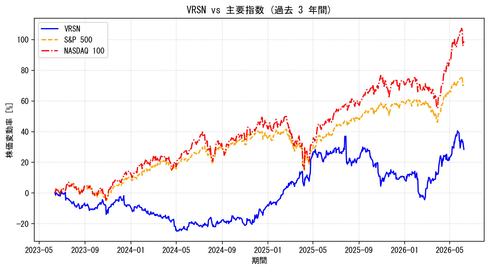 VRSNの過去3年間の株価推移グラフ（S&P500・NASDAQ100比較）