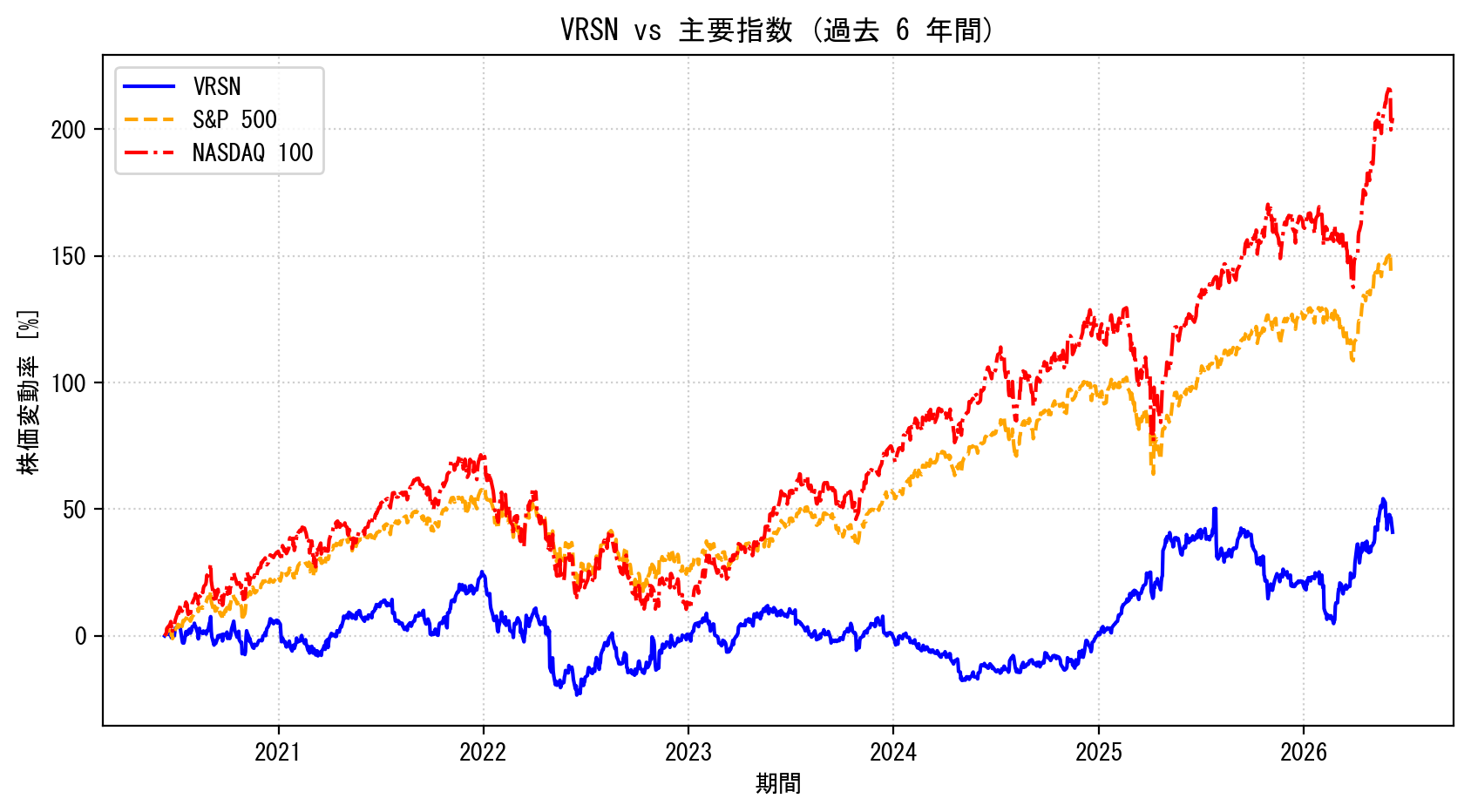 VRSNの過去6年間の株価推移グラフ（S&P500・NASDAQ100比較）