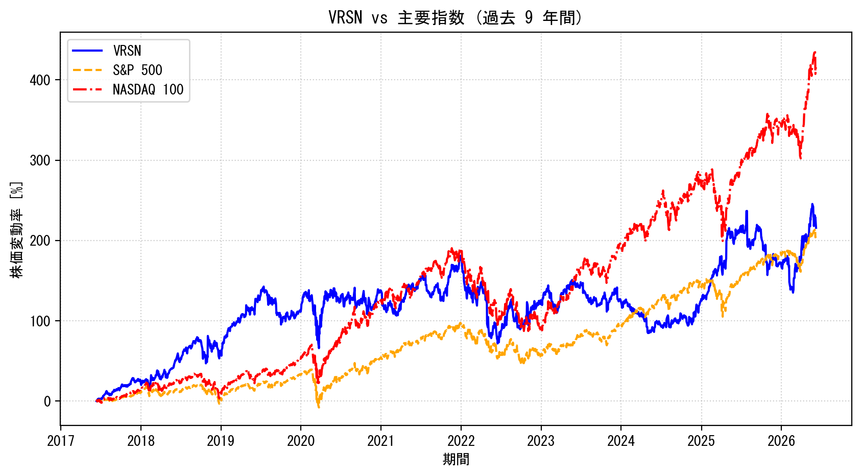 VRSNの過去9年間の株価推移グラフ（S&P500・NASDAQ100比較）