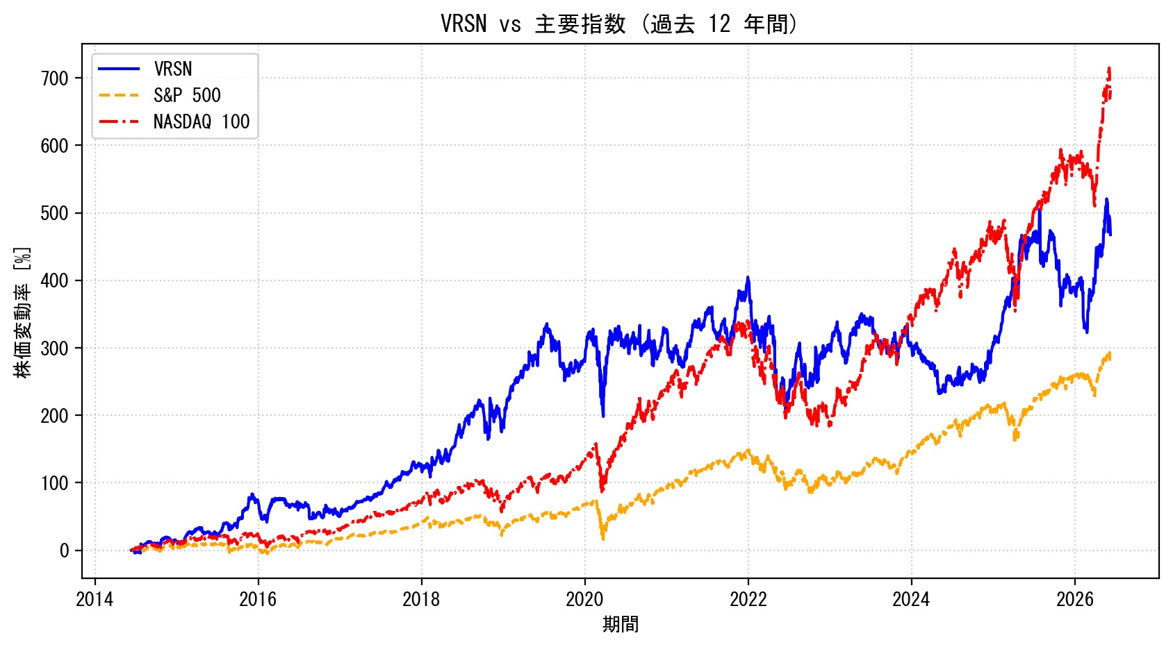 VRSNの過去12年間の株価推移グラフ（S&P500・NASDAQ100比較）
