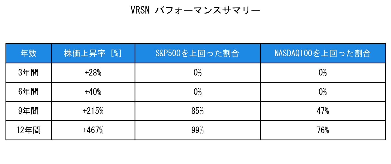 VRSNのインデックス比較パフォーマンスサマリー・勝率データ表