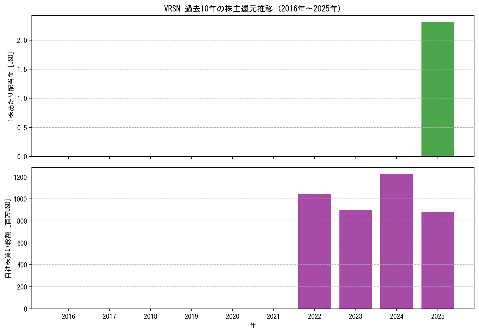 VRSNの過去10年間における配当金推移および自社株買い実績グラフ