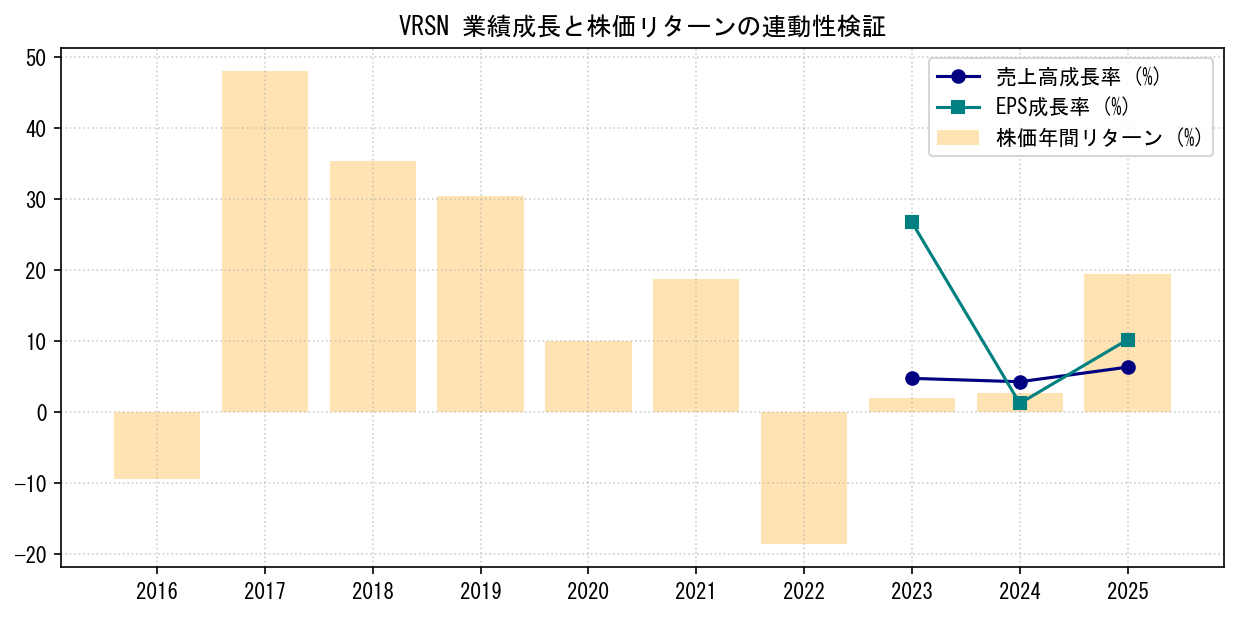 VRSNの業績成長率（売上高・EPS）と株価リターンの連動性検証チャート