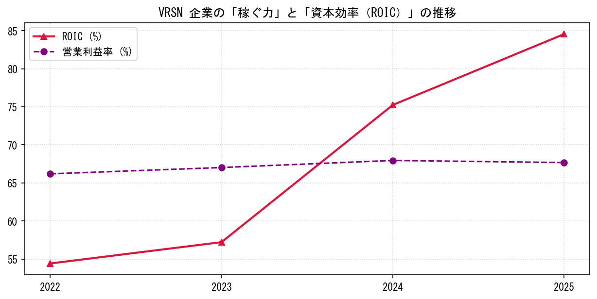 VRSNの営業利益率と投下資本利益率（ROIC）の長期推移グラフ