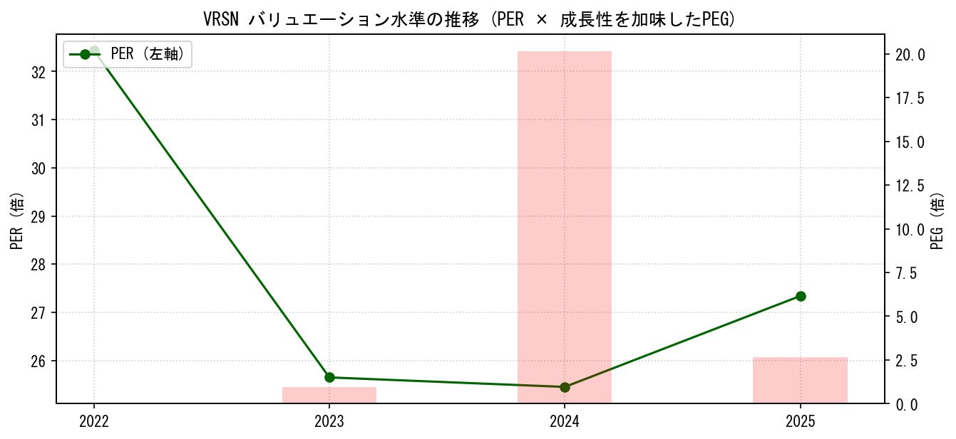 VRSNのPERおよびPEGレシオのバリュエーション長期推移グラフ