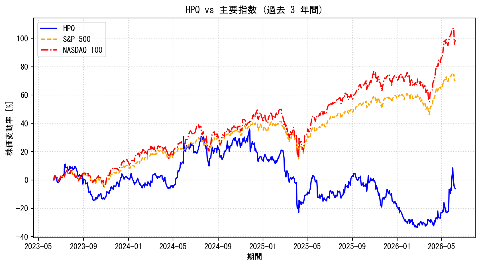 HPQの過去3年間の株価推移グラフ（S&P500・NASDAQ100比較）