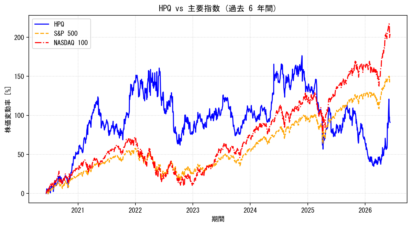 HPQの過去6年間の株価推移グラフ（S&P500・NASDAQ100比較）