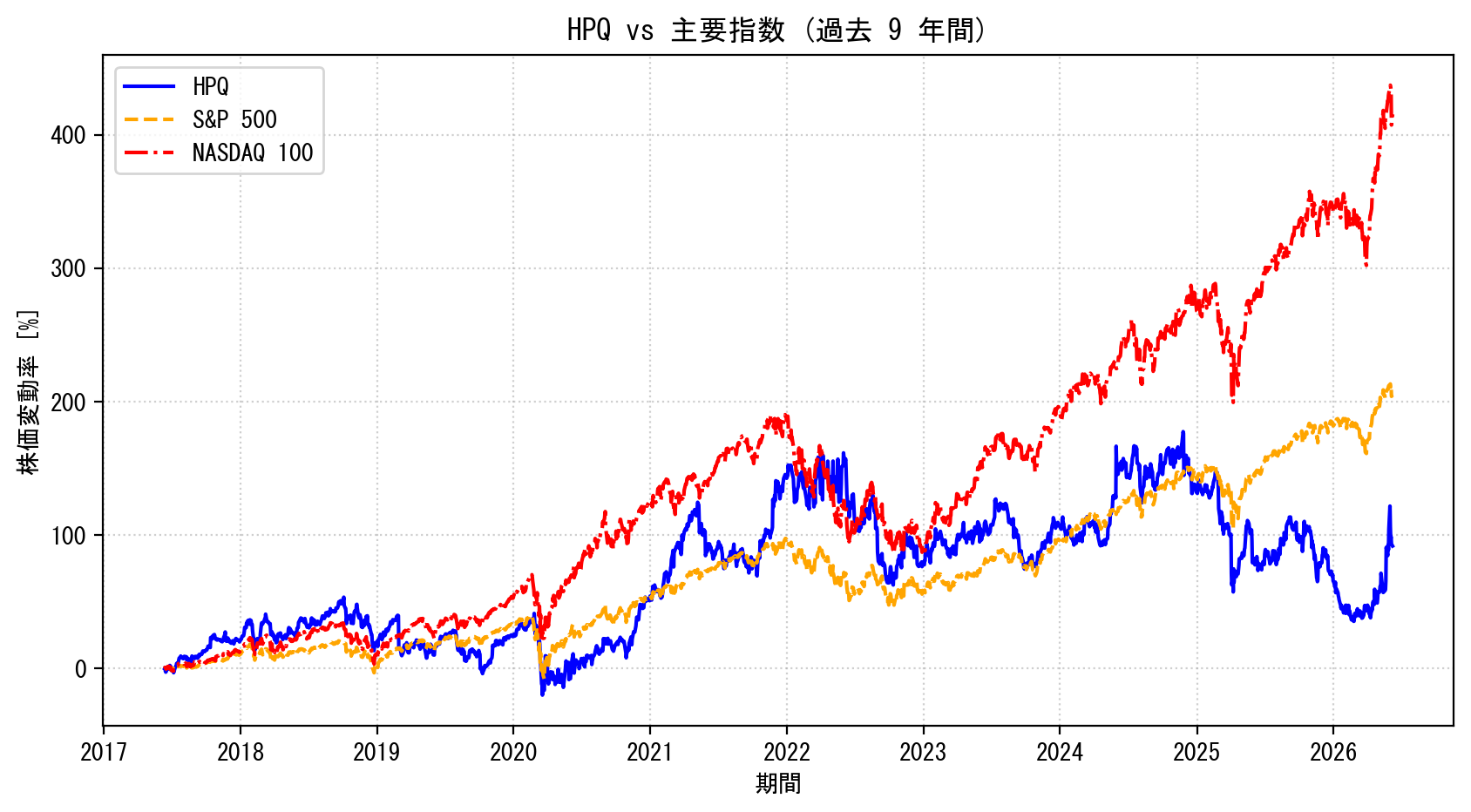 HPQの過去9年間の株価推移グラフ（S&P500・NASDAQ100比較）
