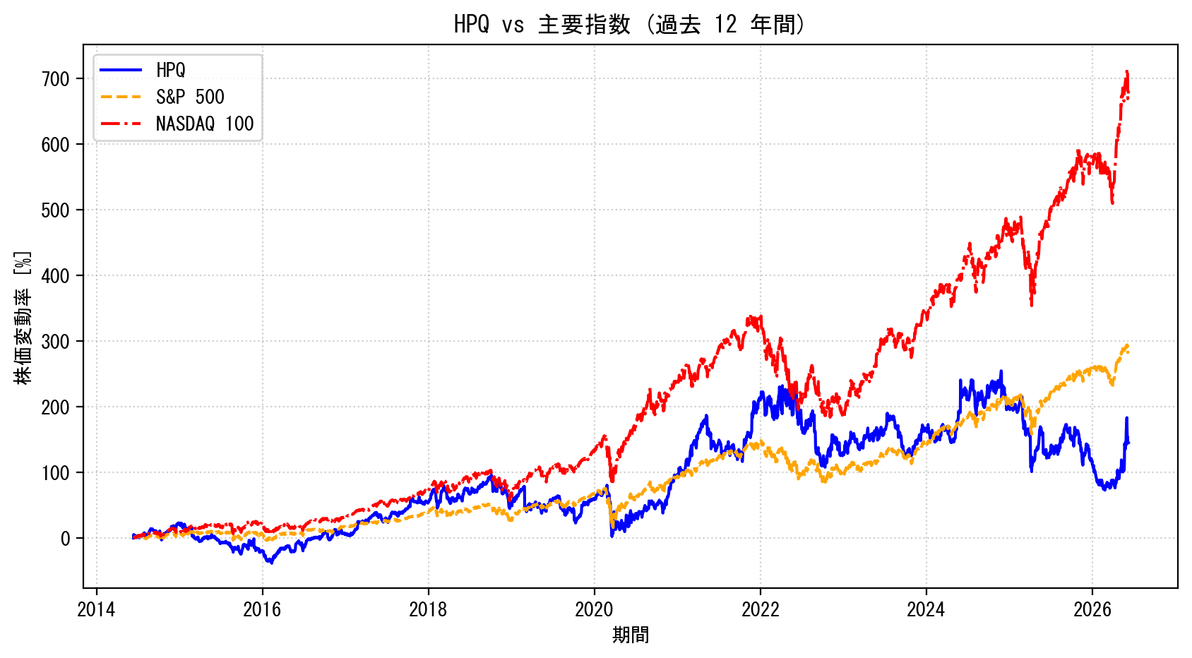 HPQの過去12年間の株価推移グラフ（S&P500・NASDAQ100比較）