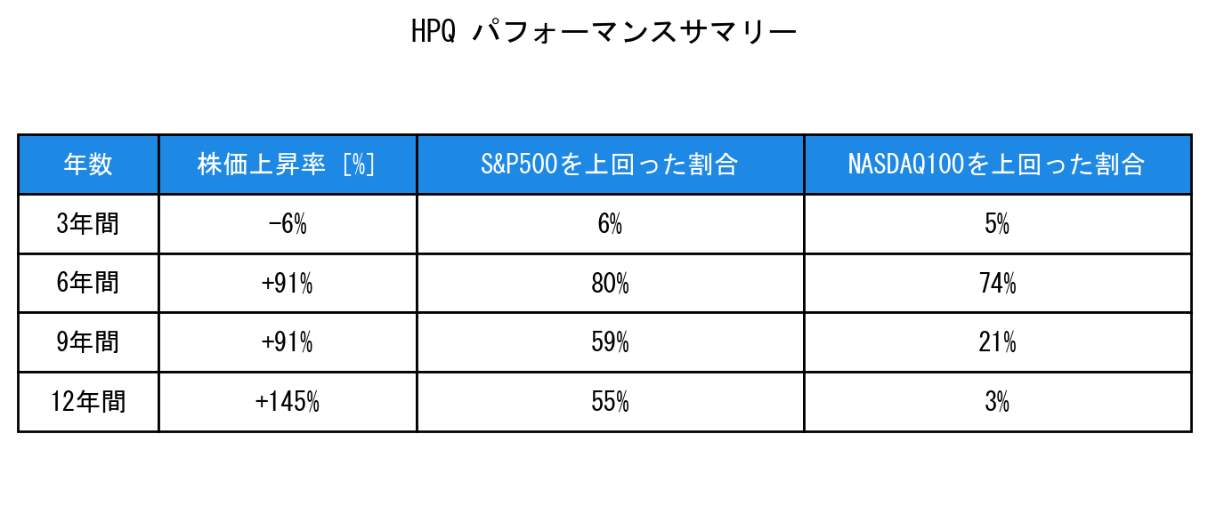 HPQのインデックス比較パフォーマンスサマリー・勝率データ表