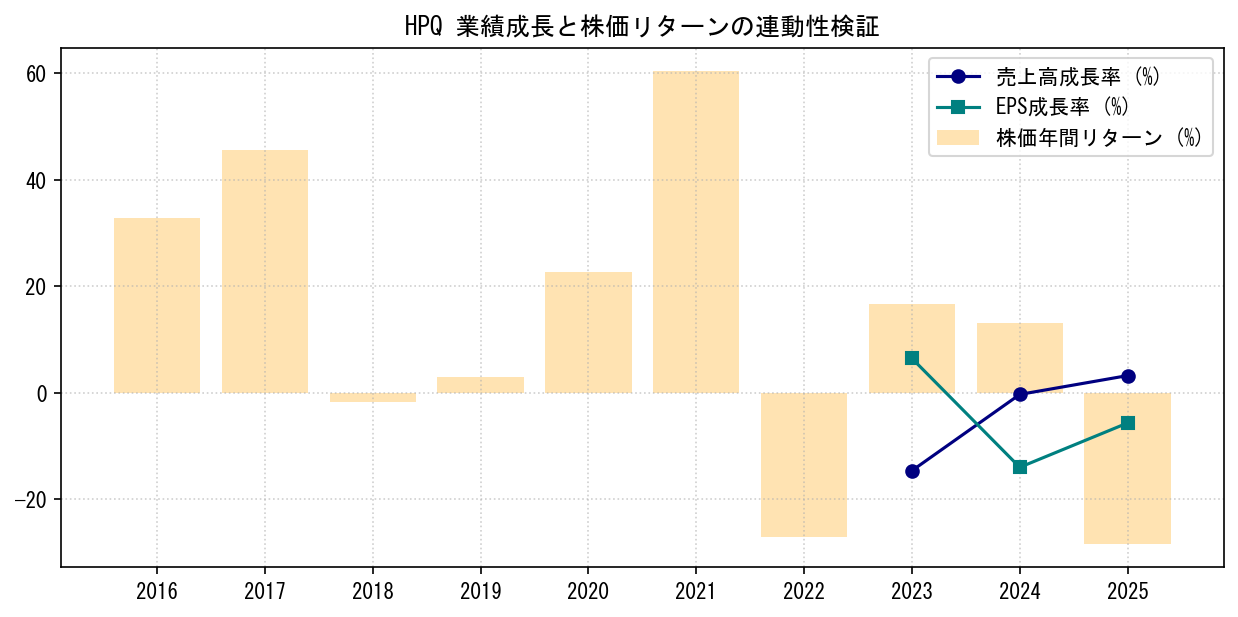 HPQの業績成長率（売上高・EPS）と株価リターンの連動性検証チャート